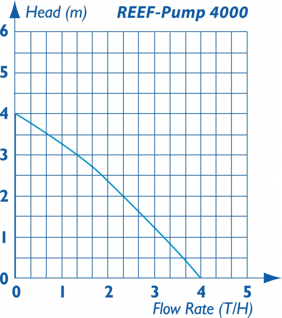 REEF PUMP 4000