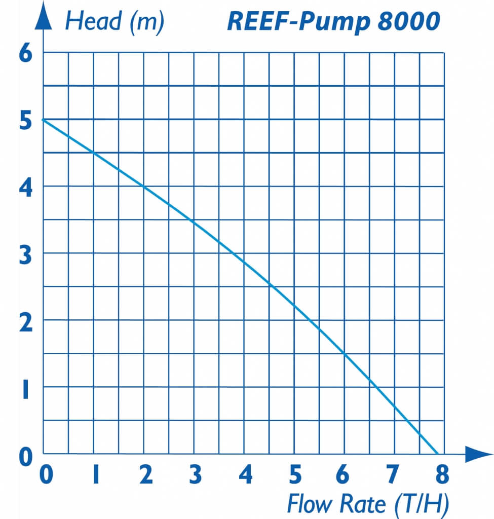 REEF PUMP 8000
